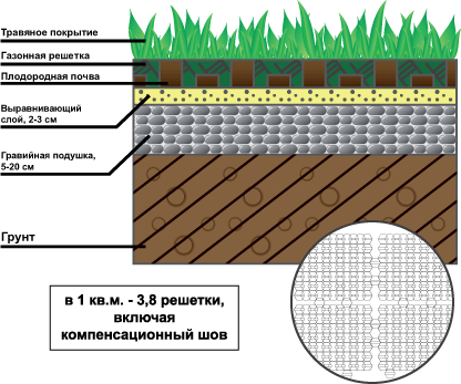 Установка газонных решеток